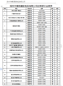 博凱橡膠近期工程業績